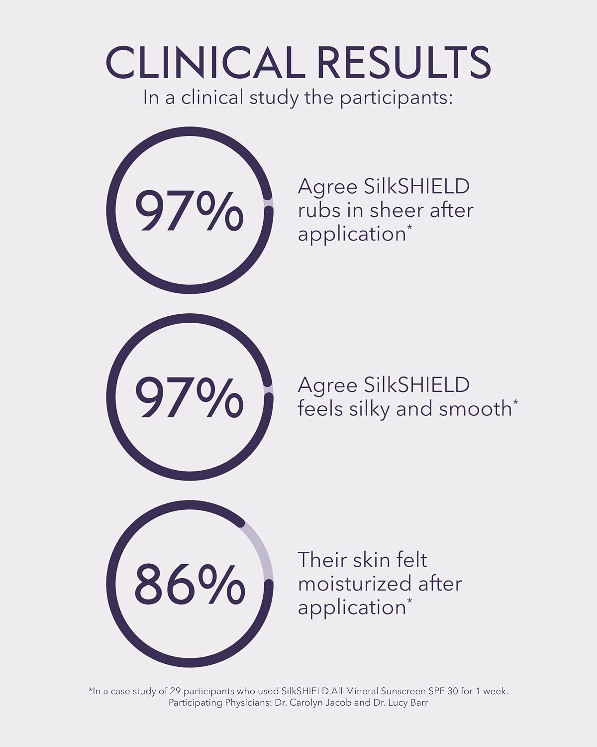 SilkSHIELD® All Mineral Sunscreen SPF 30 with TriHex Technology