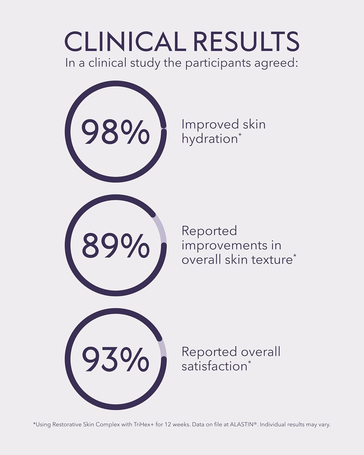 Restorative Skin Complex with TriHex+